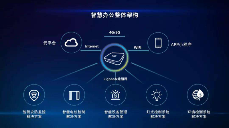 企業選擇智慧辦公的優勢有哪些？